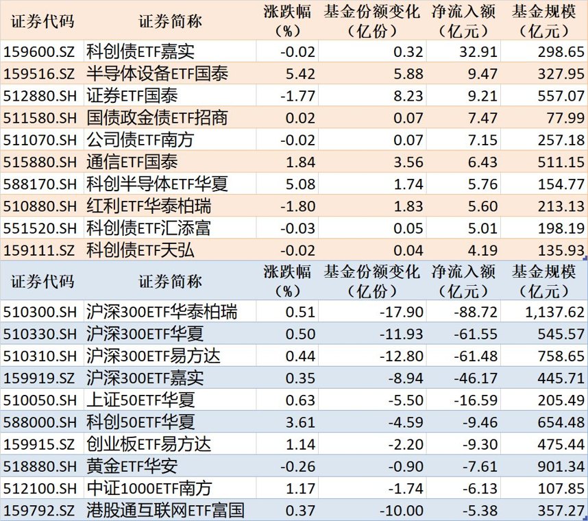 ETF规模速报 | 科创债ETF嘉实净流入超32亿元，4只沪深300相关ETF合计净流出超257亿元