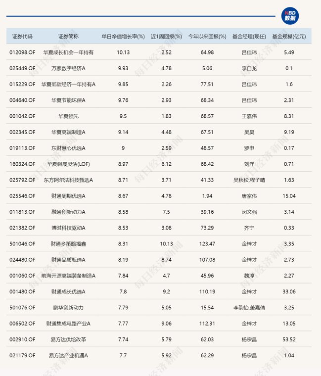 年内“翻倍基”回升至16只!前五名竟有4只由同一人管理