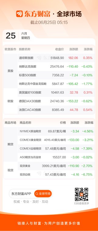 全球市场:纳指三连跌 金银油价格大跌